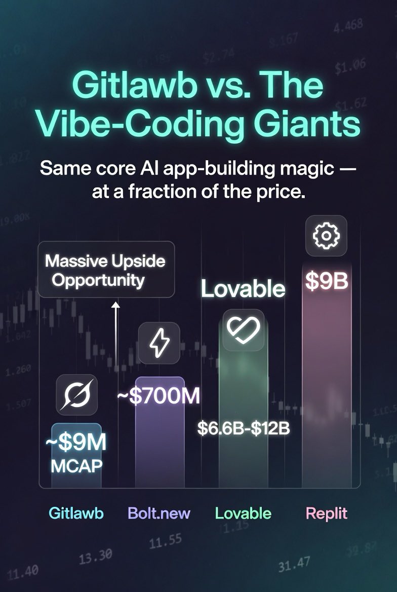 GemsHunting_8's tweet photo. 🚀 @Gitlawb Playground just entered the chat — and it’s doing what #Lovable, #Bolt, and #Replit do… but decentralized, open-source powered, and FREE to start.

You chat. The AI builds a full app (Vite + React, live preview updating in real-time). You publish it instantly to your own https://t.co/leJHnn8T6U subdomain. 

No credit card. No gatekeeping.

This is vibe coding at its best — describe what you want, watch it come alive, ship it, and turn traffic into real usage on a decentralized git network built for humans and AI agents.

💰💰💰Meanwhile, the incumbents are worth billions:

•Lovable: Just raised at a $6.6 billion valuation. From $1M to $200M ARR in ~12 months. Vibe-coding sensation making founders billionaires.
•Bolt: Valued around $700M after its big Series B. Exploded to tens of millions in revenue in months with AI web app building in the browser.
•Replit: Now at a $9 billion valuation (3x in 6 months). The OG collaborative coding platform supercharged with AI agents.

$Gitlawb Playground is the open, decentralized alternative that’s already shipping the same magic, powered by Xiaomi MiMo, with OpenClaude harness available today for agents. 

Build, publish, collaborate via PRs, and own your workflow on a network with no central authority.

The future of building software isn’t locked behind billion-dollar paywalls. It’s on gitlawb.

👉 Try it now: https://t.co/9eKCEQOpMI

What are you building first? Drop your ideas below — let’s ship. 🔥
#AI #DevTools #NoCode #OpenSource #Gitlawb
