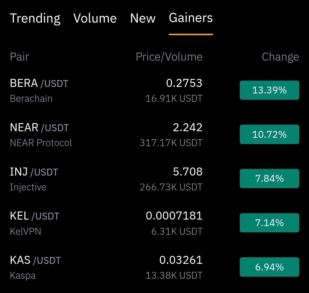 Bitcointrycom's tweet photo. 🚀 Bitcointry Gainers — Strong Momentum Spike
Altcoins are seeing a surge in momentum as buying pressure accelerates. $BERA leads with a sharp breakout, while $NEAR, $INJ, $KEL, and $KAS follow with solid gains supported by strong volume.
​Gainers:
• $BERA +13.39%
• $NEAR +10.72%
• $INJ +7.84%
• $KEL +7.14%
• $KAS +6.94%
​Momentum is picking up fast — volatility and opportunity rising together 📈🔥
​#Bitcointry #Crypto #Gainers #Altcoins #BERA #NEAR #INJ #KEL #KAS