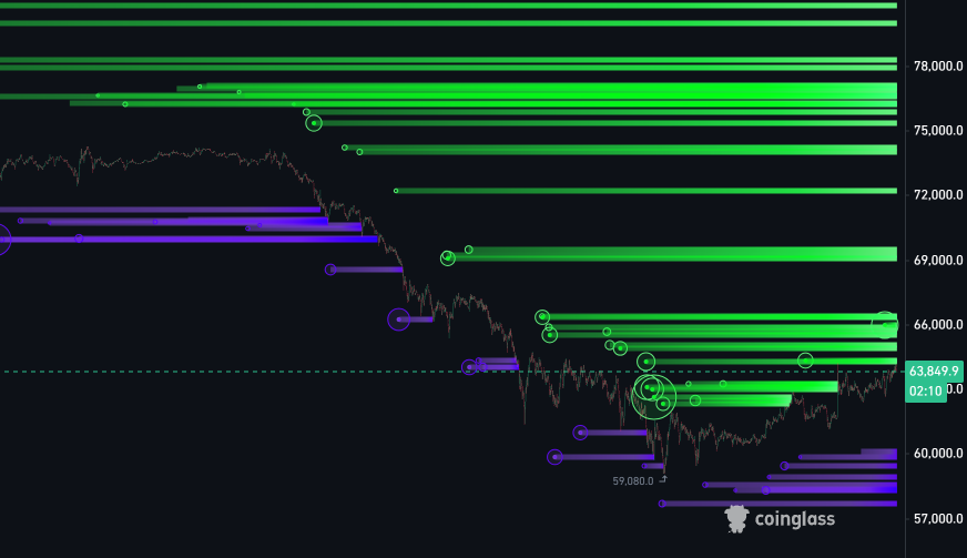 XBTkaz's tweet photo. $BTC 

My Current Market Thesis, 

Price pumped after sweeping the liquidity of pqL (60k),

But we are starting to form liquidity at range lows again, which is very likely to get taken sooner or later.

Currently we still have some liquidity built above us around 65-66k,

Which could get us a last push up into CPI (10th June), then come back falling down, 

And clear range lows again, I am expecting the sweep to last till 58k.

I have TPed my longs around 64.1k, and now looking for shorts. 

It's still early to look for shorts, so I will rather stay sidelined and wait till price gets to 65-66k,

Then short from there and target all the way down to 58k.

So, does that mean, I am not looking for qO (68.2k) anymore ?

Well, I am still looking for qO on the HTF but looking at the market structure and my upcoming pivots.

I am expecting us to dump after 10th of June first.

So overall in short, we still have some pump left till 10th June, then dump from there, 

And target range lows then get another pump all the way to qO and nuke from there to low 50s,

But before nuking to low 50s, we are gonna get a very rangy price action, 

Basically the scalpers paradise that everyone was talking about.

So play it accordingly.