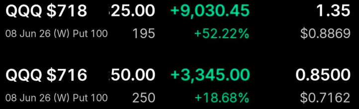 AlphaAlertsGOAT's tweet photo. $QQQ  downside play delivered exactly as planned. 📉🔥

✅ QQQ $718 Puts
💰 +$9,030.45
📈 +52.22%

✅ QQQ $716 Puts
💰 +$3,345.00
📈 +18.68%

Another reminder that opportunities exist on both sides of the market. 🐐
Total Profit: +$12,375.45 

#QQQ #OptionsTrading #DayTrading #StockMarket #Trading #Puts #Profit #Nasdaq #GOATTrades #TraderLife 🚀🐐