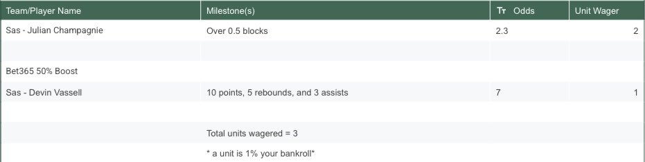 LazarusPitBets's tweet photo. #gamblingtwitter tonight’s NBA player props https://t.co/rYMbXkDPTq