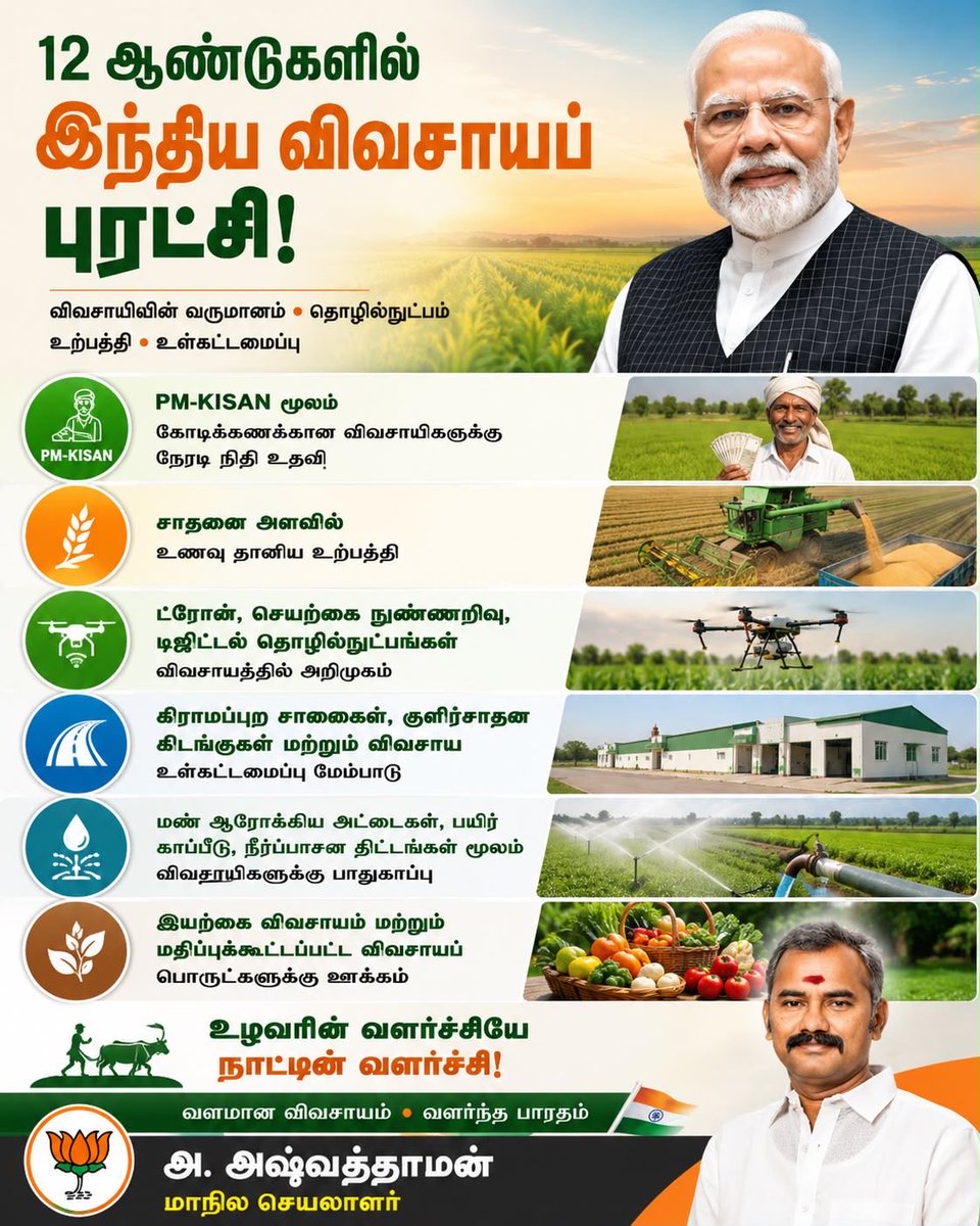 asuvathaman's tweet photo. 12 ஆண்டுகளில் இந்திய விவசாயப் புரட்சி!

விவசாயம் என்பது வெறும் தொழில் அல்ல; அது இந்தியாவின் உயிர்நாடி. கடந்த 12 ஆண்டுகளில், பிரதமர் திரு. நரேந்திர மோடி அவர்களின் தொலைநோக்கு தலைமையின் கீழ், இந்திய விவசாயத் துறை முன்னெப்போதும் இல்லாத வரலாற்றுச் சிறப்புமிக்க மாற்றங்களைக் கண்டுள்ளது. விவசாயிகளின் வருமானத்தை உயர்த்துவது, கிராமப்புற பொருளாதாரத்தை வலுப்படுத்துவது மற்றும் உணவுப் பாதுகாப்பில் இந்தியாவை உலகிற்கு ஒரு சிறந்த முன்னுதாரணமாக மாற்றுவதே இந்த மாற்றங்களின் முதன்மை நோக்கமாகும்.

இந்த வரலாற்றுப் புரட்சியின் ஒரு பகுதியாக, 'PM-KISAN' திட்டத்தின் மூலம் கோடிக்கணக்கான விவசாயிகளின் வங்கிக் கணக்குகளுக்கு நேரடியாக நிதி உதவி வழங்கப்பட்டு வருகிறது. அத்தோடு, மண் ஆரோக்கிய அட்டைகள் (Soil Health Cards), நவீன பயிர் காப்பீட்டுத் திட்டங்கள் மற்றும் முறையான நீர்ப்பாசன வசதிகள் மூலம் விவசாயிகளின் சாகுபடிச் செலவு குறைக்கப்பட்டு, பாதுகாப்பும் உறுதி செய்யப்பட்டுள்ளது. இதன் விளைவாக, நாடு இன்று சாதனை அளவில் உணவு தானிய உற்பத்தியை எட்டி சாதனை படைத்துள்ளது.

தொழில்நுட்பப் புரட்சியும் இன்று விவசாயக் களத்தில் இறங்கியுள்ளது. ட்ரோன்கள், செயற்கை நுண்ணறிவு (AI) மற்றும் டிஜிட்டல் தொழில்நுட்பங்களின் பயன்பாடு விவசாயத்தை அடுத்த கட்டத்திற்கு எடுத்துச் சென்றுள்ளது. மேலும், கிராமப்புற சாலைகள் மேம்பாடு, குளிர்சாதன கிடங்குகள் (Cold Storage) மற்றும் அதிநவீன விவசாய உள்கட்டமைப்புகள் மூலம் விளைபொருட்களின் வீணாவதும் தடுக்கப்பட்டுள்ளது. இயற்கை விவசாயம் மற்றும் மதிப்புக்கூட்டப்பட்ட வேளாண் உற்பத்திக்கு (Value-added Agribusiness) அரசு அளித்து வரும் ஊக்கம் விவசாயிகளின் வாழ்வாதாரத்தை உயர்த்தியுள்ளது.

உழவரின் வளர்ச்சியே நாட்டின் வளர்ச்சி! வளமான விவசாயமே வளர்ந்த பாரதத்தின் அடித்தளம் என்பதை நிரூபிக்கும் வகையில் இந்த 12 ஆண்டுகால ஆட்சி அமைந்துள்ளது.

@blsanthosh @NainarBJP 

@ChouhanShivraj 

#FarmersFirst #PMKisan #Agriculture #ViksitBharat #NarendraModi #BJP #TamilNadu #அஷ்வத்தாமன் #காவிப்புயல்Ashvathaman #AgriculturalReforms #DevelopedIndia #FarmersWelfare #12YearsOfModiGovernment #VibrantAgriculture #NewIndia