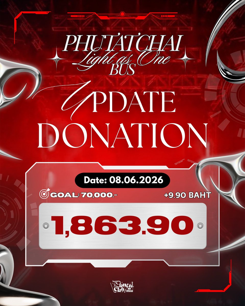 PHUTATCHAI_TH's tweet photo. 𝐏𝐇𝐔𝐓𝐀𝐓𝐂𝐇𝐀𝐈 𝐋𝐢𝐠𝐡𝐭 𝐀𝐬 𝐎𝐍𝐄 ⚡️☄️🚀
#PHUTATCHAILightAsONE

Donation Updates 🆙

🗓️ 8 JUNE 2026
⏰ 11:00 PM

📥 ยอดโดเนทรวมทั้งหมด : 1,863.90 บาท (2.66 %)

📌 ต้องการยอดโดเนทอีก : 68,136.10 บาท

#PHUTATCHAI @phutatchai 
#BUSbecauseofyouishine https://t.co/d7tJT3veeC