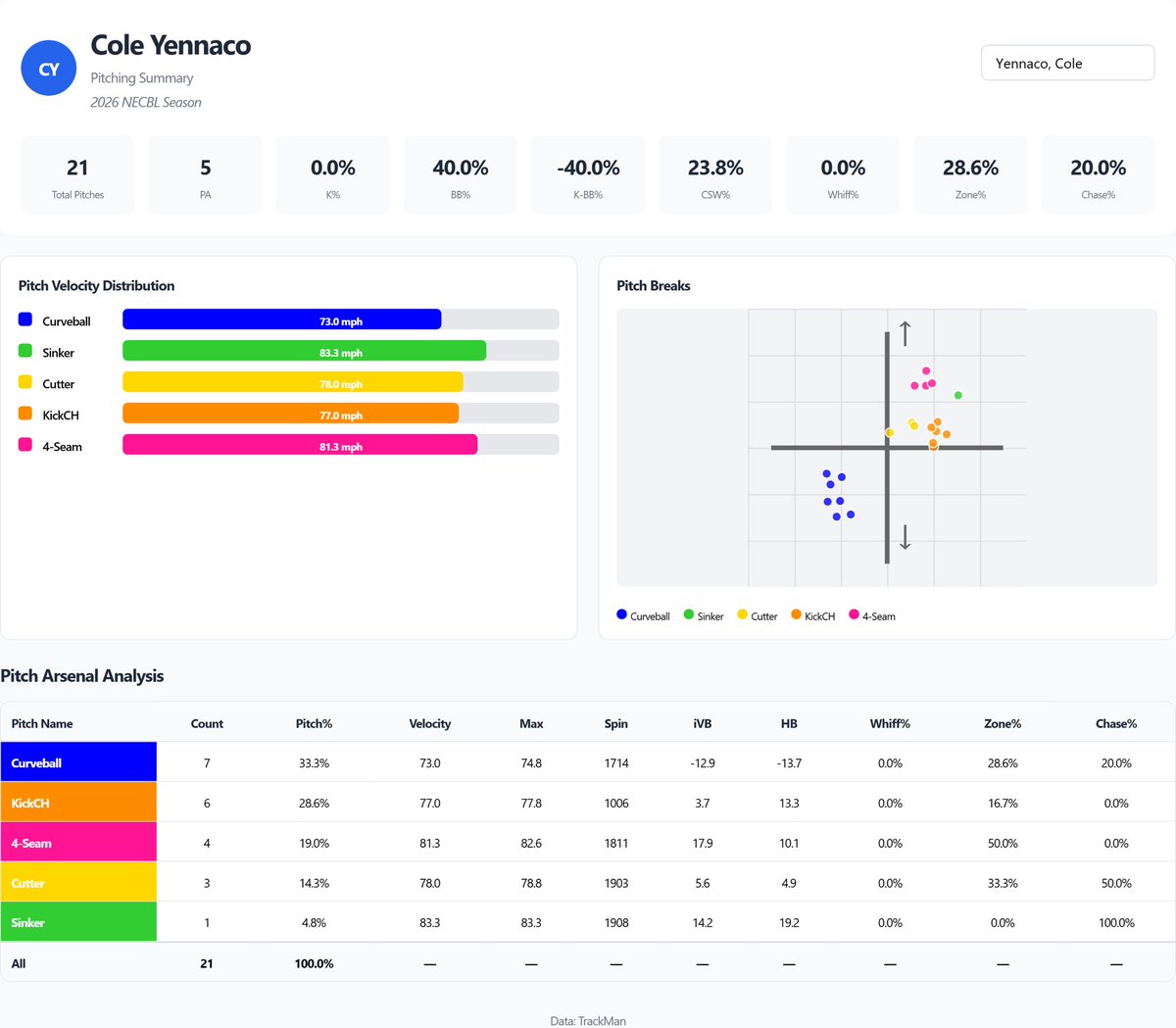 NavigatorsData's tweet photo. Metrics from 6/7 @ Vermont for RHP Cole Yennaco: https://t.co/vDy9Ms5E2S
