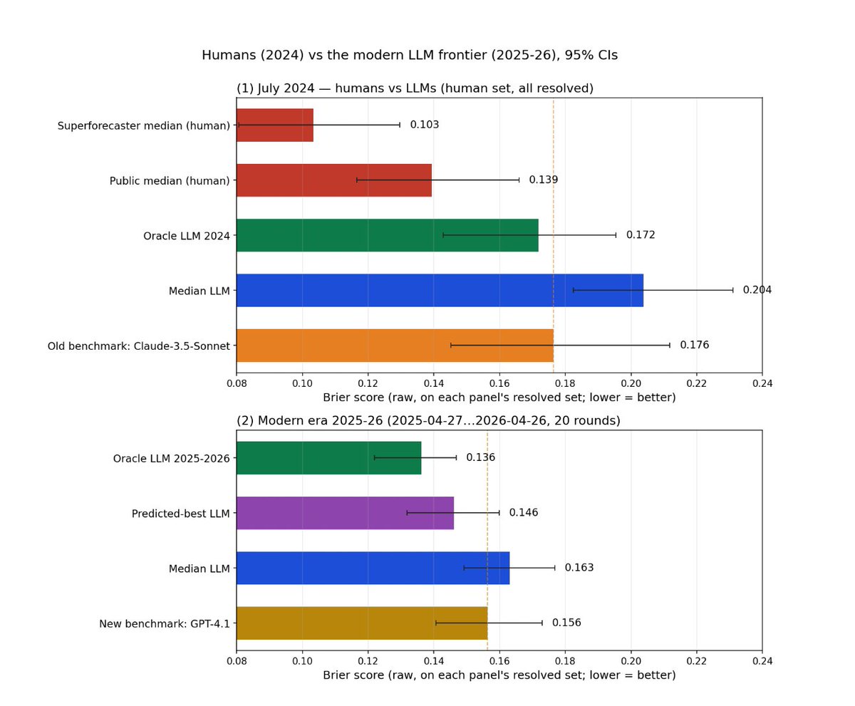 Jabaluck's tweet photo. Models are improving at forecasting (new analysis linked below).

To regulate frontier labs, we should pilot "evaluator" models to review internal code and forecast catastrophic (conditional) risk over time, with mitigations tied to risk once forecasting ability is validated. https://t.co/ir3ZagzPQ4