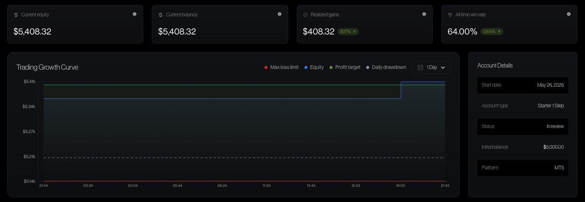 ViruXd_'s tweet photo. DAY 6: 1R DAY PASS MY EVAL hope i get acc @TraderAryan total 10 trading day and i pass eval https://t.co/N8KWI4061N