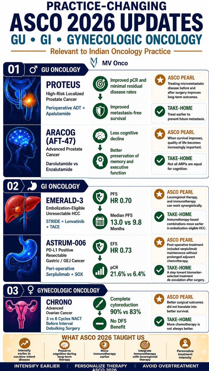 ChandrakanthMv's tweet photo. Practice-Changing ASCO 2026 Updates 🇮🇳

Several ASCO 2026 studies reinforced a common message: improve outcomes by treating earlier, personalizing therapy, and avoiding unnecessary treatment.

🔹 PROTEUS showed that perioperative apalutamide improved pathologic response and reduced future metastatic events in high-risk localized prostate cancer.

🔹 ARACOG highlighted that treatment choices can affect cognition, with darolutamide associated with less cognitive decline than enzalutamide.

🔹 EMERALD-3 moved immunotherapy-based combinations earlier into the management of embolization-eligible HCC.

🔹 ASTRUM-006 demonstrated that biomarker-selected perioperative immunotherapy can improve outcomes in resectable gastric cancer.

🔹 CHRONO reminded us that more treatment is not always better—additional chemotherapy improved surgical outcomes but did not improve DFS.

The key takeaway:
✅ Intensify earlier when it matters
✅ Preserve quality of life
✅ Move immunotherapy earlier
✅ Personalize treatment intensity
✅ Avoid overtreatment

#ASCO2026 #Oncology #CancerResearch #GUOnc #GIOnc #GynOnc #MedTwitter #MVOnco