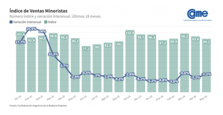 _axmxox_'s tweet photo. COMO HACES COINCIDIR EL RELATO DE QUE BAJASTE LA POBREZA Y ESTAS CRECIENDO CON UNA CAIDA DE 13 MESES CONSECUTIVOS DE VENTAS? https://t.co/8B9cPtH4sz