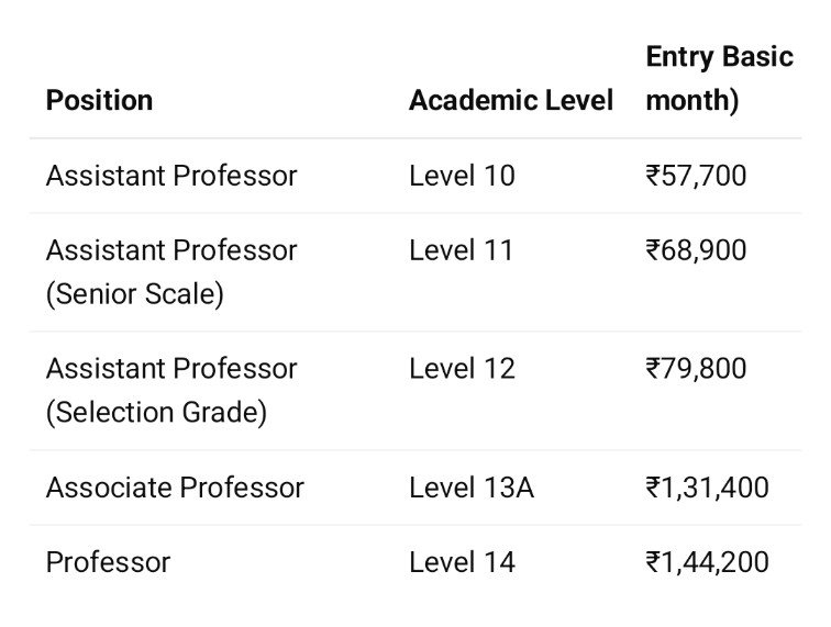 8thCPC_update's tweet photo. 🔴 Professors are equivalent to secretaries (senior IAS) 
🔴 Salary structure https://t.co/jb2Lhsgxyi