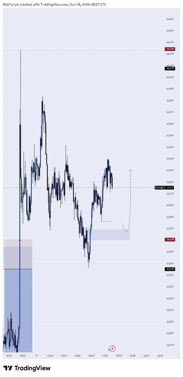 BTony0's tweet photo. #BTC📊 

Trade re~cap ♟️

1-7.1r bagged ✅ [again]

BECOME MORE 🦅 https://t.co/dofxEp61zc