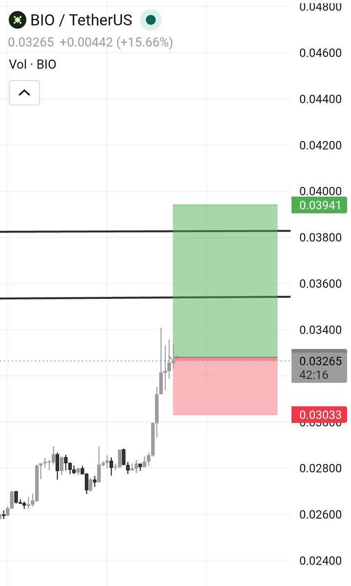 Professor_Mike1's tweet photo. $BIO Momentum Igniting Again... The Breakout Looks Ready For Another Leg.
Long
Entry: 0.0324 – 0.0328
SL: 0.0303
TP1: 0.0355
TP2: 0.0382
TP3: 0.0394
$BIO has already broken out of its previous range and is now consolidating directly beneath resistance. The recent impulsive move from 0.028 to 0.033 shows aggressive buyer participation, while the current tight candles suggest accumulation rather than distribution. Price is holding above the breakout structure, keeping the bullish trend intact.
The setup offers a favorable risk-to-reward profile as long as support around 0.0303 remains protected. A clean push through the nearby resistance zone could open the path toward 0.0382 and eventually 0.0394, where the next major liquidity cluster sits. Momentum remains with the bulls while higher lows continue to form. 
#binance #BinanceSquare