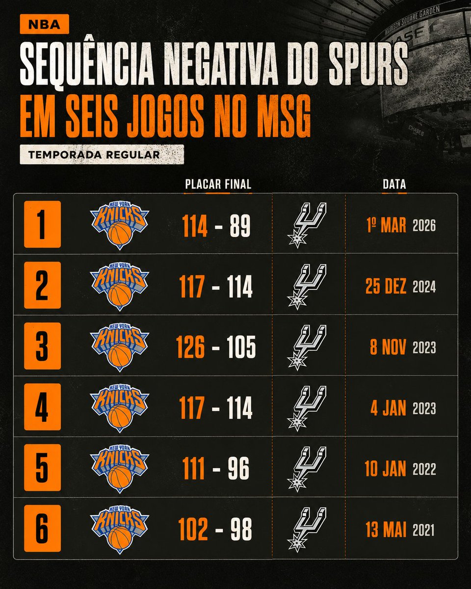 NBAdoPovo's tweet photo. Cara, fui dar uma olhada no retrospecto do San Antonio Spurs jogando em NY

E vi que eles não vencem lá desde 2019

FAZ 7 ANOS QUE O SPURS NÃO GANHA UM JOGO NO GARDEN

Victor Wembanyama NUNCA venceu um jogo lá

Isso falando de temporada regular, agora eles precisam vencer 2 jogos lá nas Finais da NBA, na versão mais hostil do Madison Square Garden talvez do SÉCULO 😭😭😭