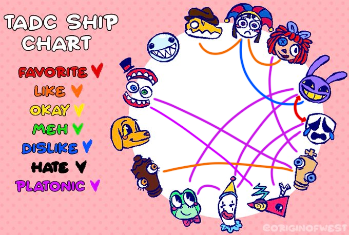 kuki4982's tweet photo. I tried to do this, it was fun :3
I have nothing for Bubble and Scratch, sorry x'D
I wish we could know more about Scratch #TheAmazingDigitalCircus #TADC #ShipChart https://t.co/PbmsA94Ixc