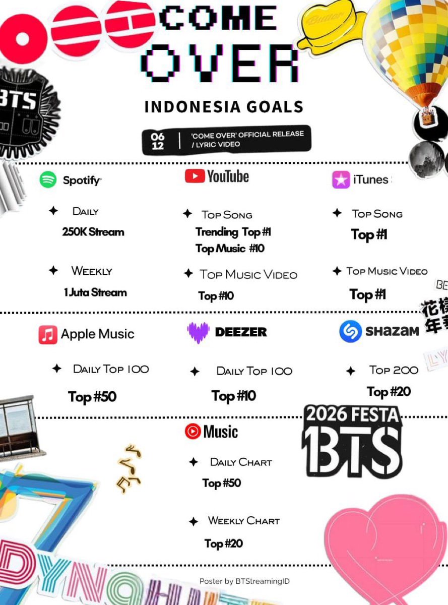 Echa_yaEcha's tweet photo. 🚨SPREAD THE GOAL‼️ 

help rt + reply! 

INDONESIA GOALS 'COME OVER' BY BTS 
LET’S DO OUR BEST!! 💪🏻

🗓️ 12 Juni 2026

BTS COME OVER 
COME OVER IS COMING 
#BTS #BTS_ComeOver 
#2026BTSFESTA #BTS13thAnniversary https://t.co/yurGeVkhtZ