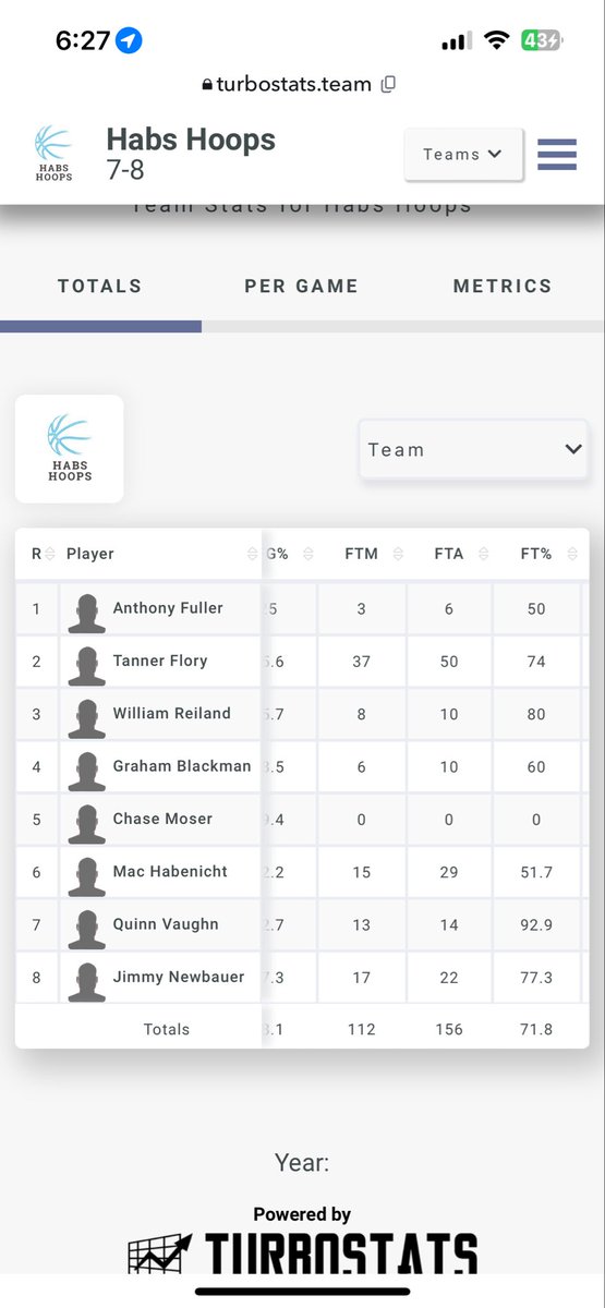 TannerFlory_2's tweet photo. Here are my stats from my current aau season so far #2 Tanner Flory @cgoody81 @HabsHoops https://t.co/jARgHTkujb