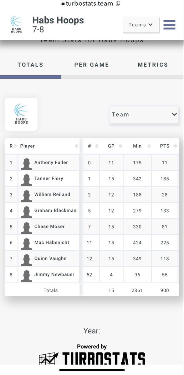 TannerFlory_2's tweet photo. Here are my stats from my current aau season so far #2 Tanner Flory @cgoody81 @HabsHoops https://t.co/jARgHTkujb