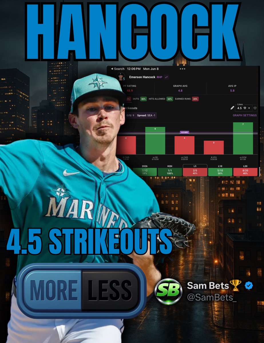 SamBets_'s tweet photo. ⚾️THE BEST PROP IN THE MLB TODAY 

📊Emerson Hancock o4.5 Ks (-135 FD) 

🔹5+ Ks in 7/12 games
🔹4+ Ks in 10/12
🔹BAL K the 6th most to RHP L30 days
🔹27% K vs LHB & BAL should have 6 

📝9.2 K/9 & 17.5 PO line so if he sees the 6th inning I love our chances to fan 5! 

❤️ IF RIDING!