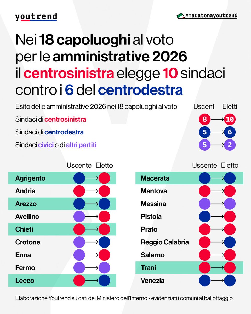 mel_cri's tweet photo. @GiorgiaMeloni La realtà...... https://t.co/u10jAp0hDe