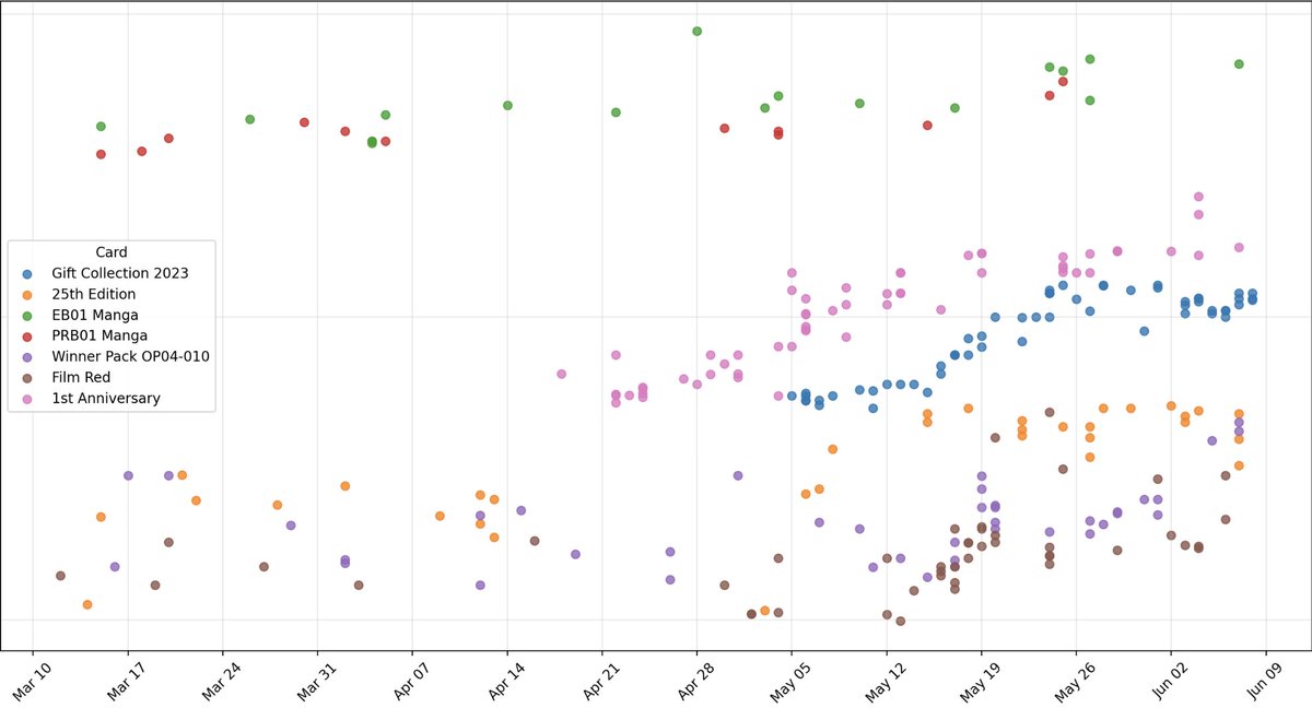 point_onefive's tweet photo. IT DOES NOT TAKE A ROCKET SCIENTIST TO CALL OUT WINNERS WHEN EVERYTHING IS WINNING 🤯

But let's take a look at the trajectory of growth and potential stagnation.

The scatterplot shows eBay completed sales of the top Tony Tony Chopper 🦌 chase cards since early March.

💥 EB01 Manga Alternate Art Chopper PSA 10 - green AND PRB01 Manga Alternate Art Chopper PSA 10 - red 💥
- There is NO MEANINGFUL price distinction between the two
- People buy NOT KNOWING the difference
- People buy NOT GIVING A SHT that there is a difference

BULLISH ON PRB "REPRINTS" 🔥

1st Anniversary Set Chopper PSA 10 - pink
- VERY CONSISTENT AND AGGRESSIVE GROWTH

Gift Collection 2023 Chopper PSA 10 - blue
- HIGH CONCENTRATION BURST BUYS + NEW FLOOR ESTABLISHED

Winner Pack OP04-010 Chopper PSA 10 - purple
- SUPER DOPE ART

Film Red Chopper PSA 10 - brown AND 25th Edition Chopper PSA 10 - orange
- STABLE GROWTH RATE

🫡