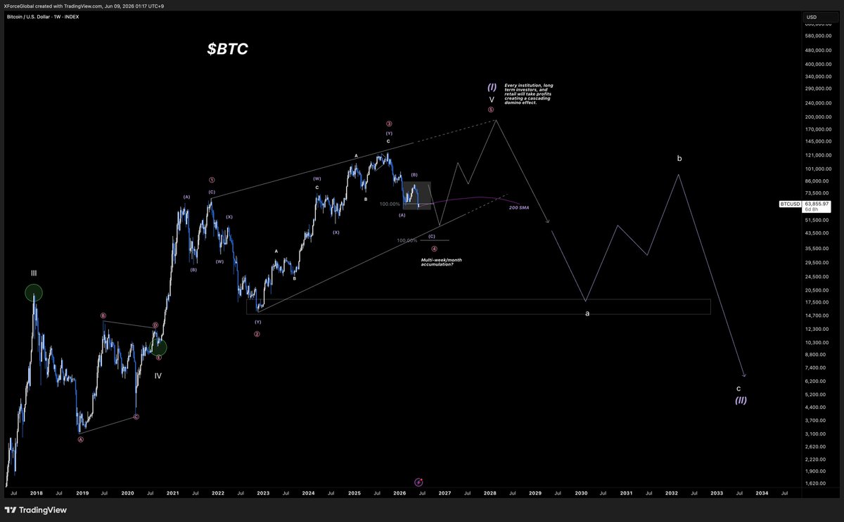 XForceGlobal's tweet photo. $BTC
[Macro Analysis]

Diving right back to the cycle degree timeframe, this is how we would frame the whole Elliott Wave structure w/ the current data.

Once the medium timeframe finishes up w/ the potential ABC correction for both scenarios, we will be heading right back to ATH.

The next reassessment phase will be made when we hit the resistance of the potential diagonal in scenario #2. Otherwise, the schedule is perfectly on track using the nested 1-2 halving structure in scenario #1.
