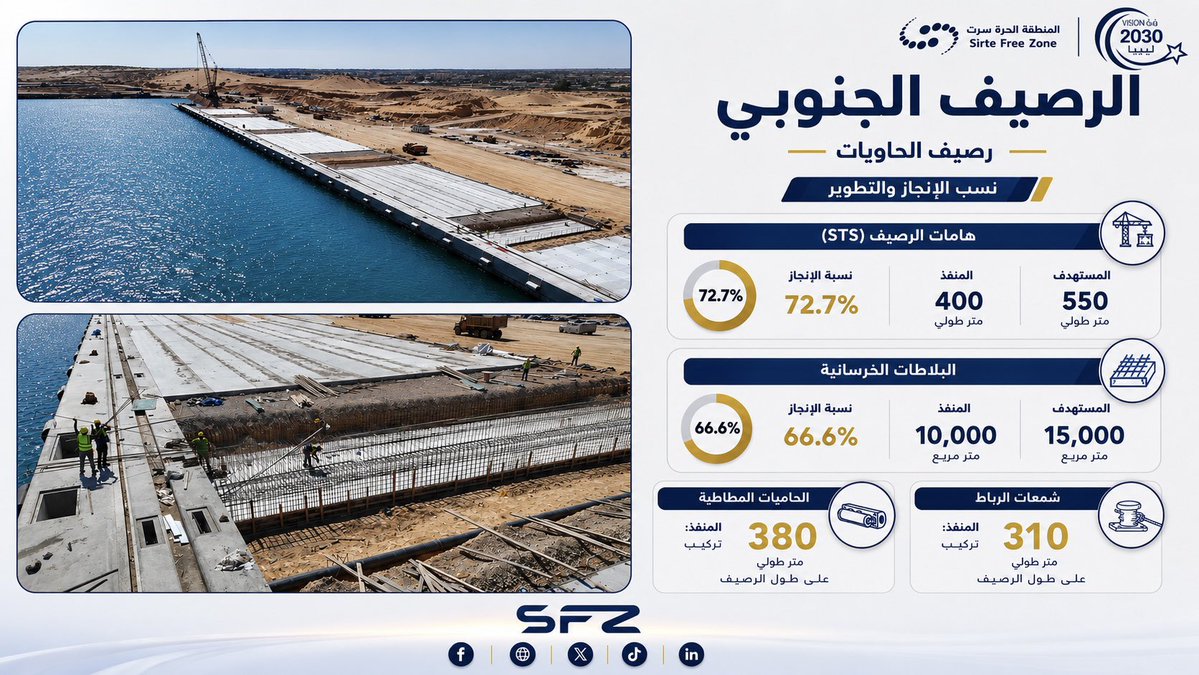 SFZlibya's tweet photo. الرصيف الجنوبي.. خطوات متسارعة نحو ميناء أكثر جاهزية وكفاءة. ⚓
#المنطقة_الحرة_سرت
#الرصيف_الجنوبي
#رصيف_الحاويات
#ميناء_سرت
#بوابة_البحر_والصحراء
#رؤية_ليبيا_2030
#SFZ
#Gateway_of_Sea_and_Desert
#Port_Development
#Container_Terminal https://t.co/xXwNlSanqW
