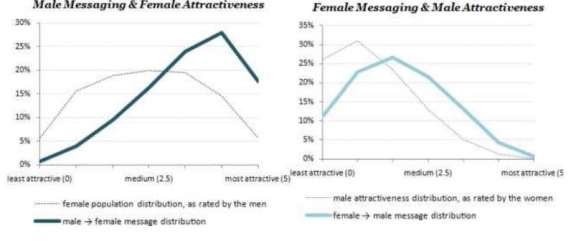 sunshinethereum's tweet photo. @KeithWoodsYT Keef is there a reason you don’t mention the companion graphs? Yes, men are uglier than women, but women are more accepting of ugliness in a partner than men are. https://t.co/I8NbDHgF7C
