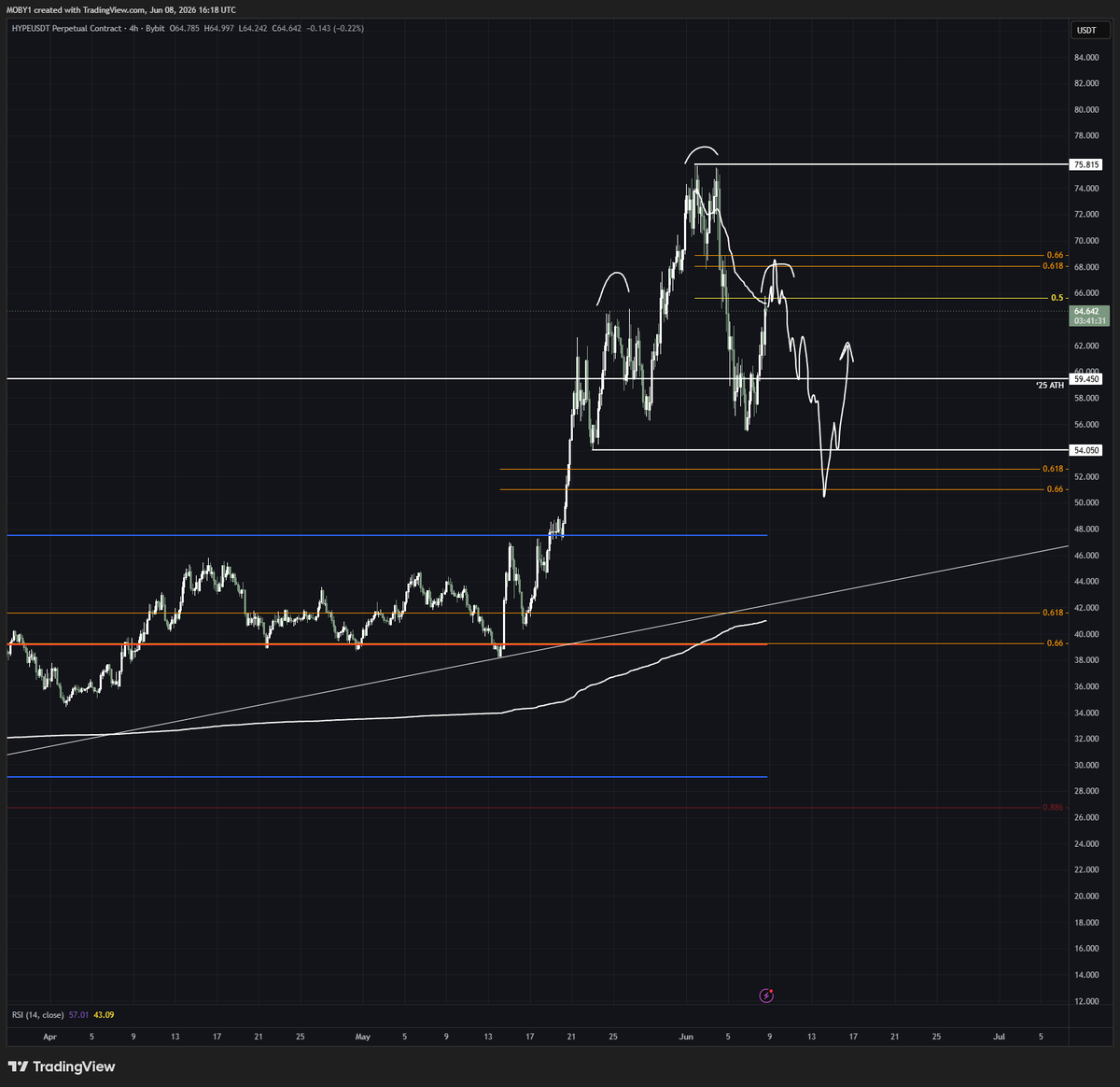 mobysol's tweet photo. Mostly think everyone is sidelined on this leg up but if everyone starts to fomo in up here then I think we roll it over for a H&amp;S fakeout

hyperliquid:native https://t.co/reolBxeN42