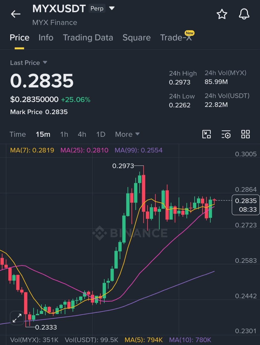 MasteringCrypt's tweet photo. #MYX ready to lose the upward traction

Short $MYX 

Entry: 0.295 - 0.325
SL: 0.345

TP1: 0.275
TP2: 0.265
TP3: 0.255
TP4: 0.245

Why:

MYX has rallied aggressively from the 0.23 region and is now consolidating just below the recent high at 0.297. Multiple 15M candles have failed to break higher, suggesting buyers are losing momentum after the sharp pump. Price is trading extended from the 99MA while the latest structure shows rejection near resistance and a series of indecisive candles. If bulls fail to reclaim 0.29 with strong volume, a pullback toward the moving averages and prior breakout zones becomes increasingly likely.

📩 DM me to know how to join my premium group for high quality trade setups

Trade $MYX here 👇

Trade smart. DYOR.