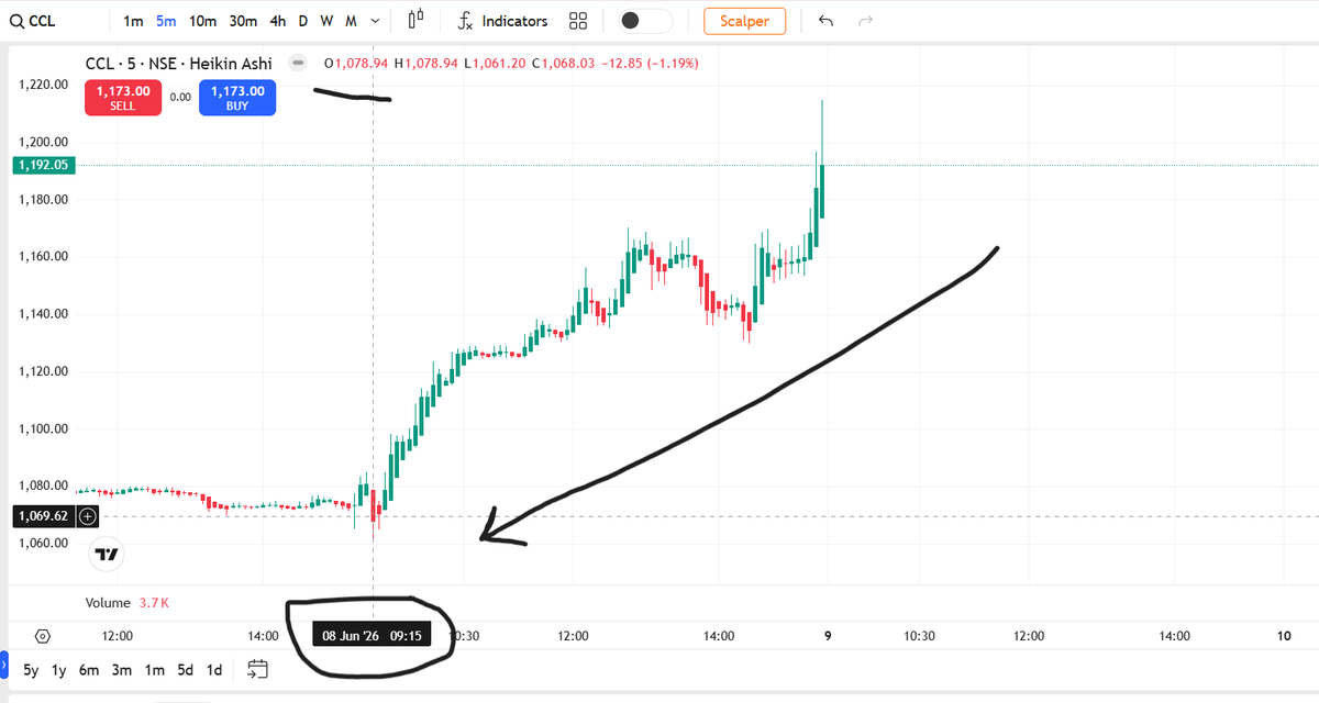 FinancialL93433's tweet photo. CCL ₹1,078 → ₹1,215🚀😳kya hua yahan?🚀
+10.57% momentum ⚡
phle screener ne flag kiya. Volume 7.34x tak confirm hua, resistance, model, pattern  reclaim hua aur price expand hua 📈
⚠️ Analytical observation only
Not investment advice — DYOR 🙏
#WhyStockMoved #CCL #LASAFinance https://t.co/qdtcOnypSJ