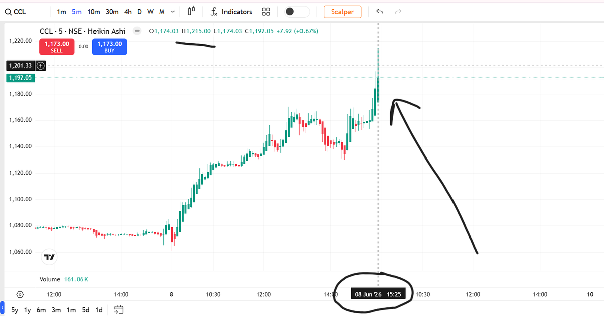 FinancialL93433's tweet photo. CCL ₹1,078 → ₹1,215🚀😳kya hua yahan?🚀
+10.57% momentum ⚡
phle screener ne flag kiya. Volume 7.34x tak confirm hua, resistance, model, pattern  reclaim hua aur price expand hua 📈
⚠️ Analytical observation only
Not investment advice — DYOR 🙏
#WhyStockMoved #CCL #LASAFinance https://t.co/qdtcOnypSJ