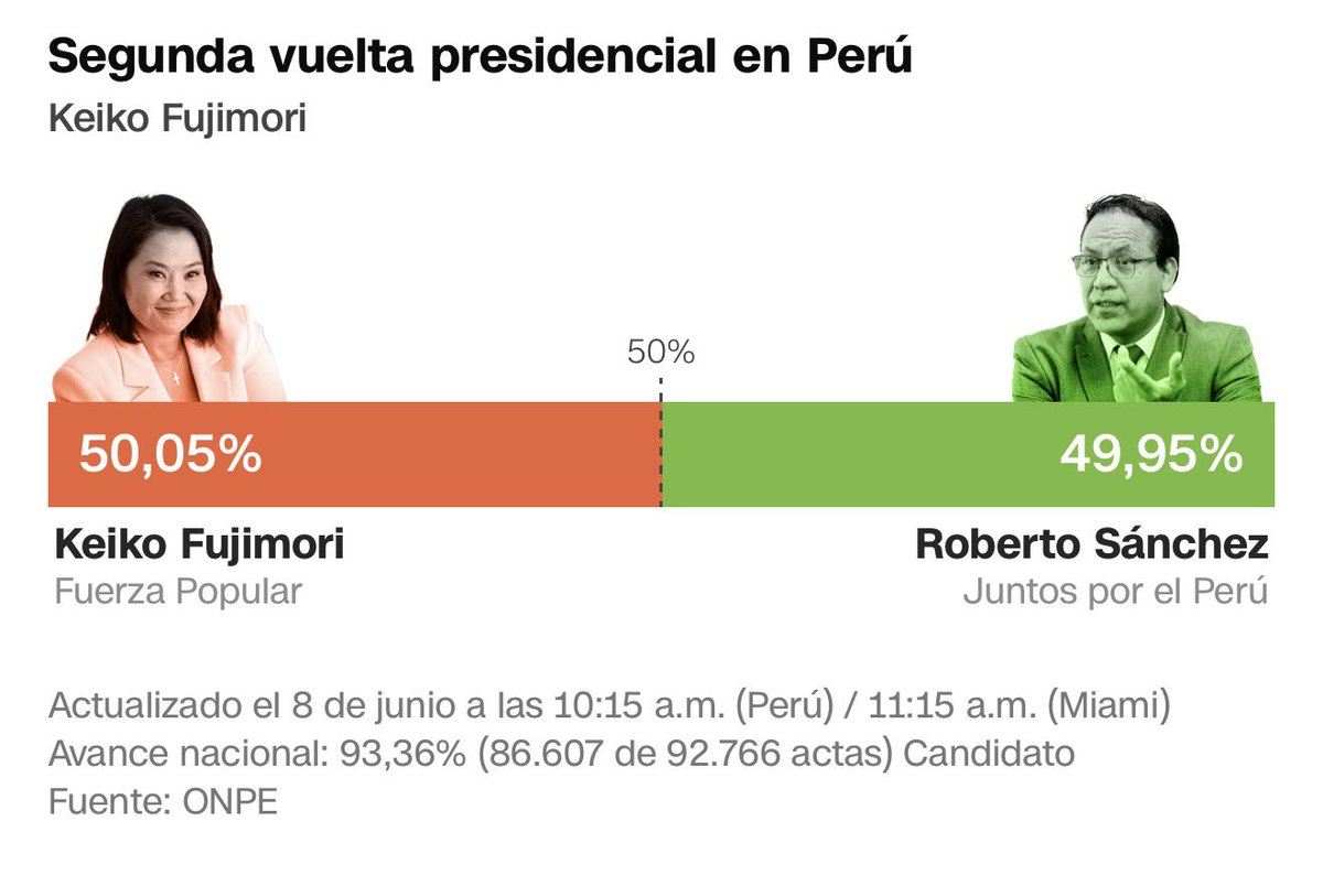 QuinteroCalle's tweet photo. La extrema derecha a punto de ser derrotada en Perú. A la espera del próximo boletín. 🤞 https://t.co/PV4zlY1Ay4