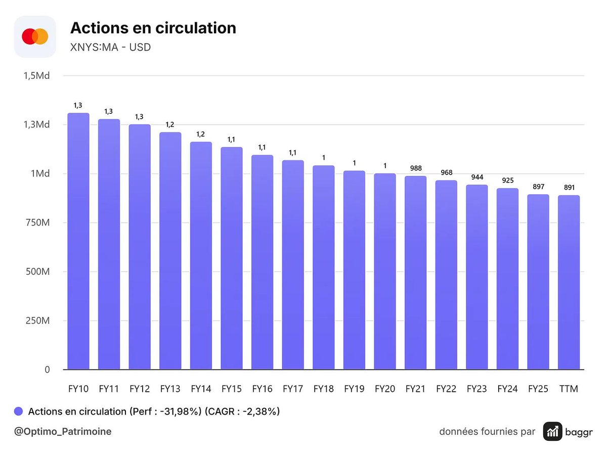 optimo_patri's tweet photo. Scénario central à 5 ans :

Croissance EPS de 13-14%/an. Retour progressif vers 30-32x.

Cours cible ~1 000$. Rendement annualisé de ~16%.

Pour un duopole mondial avec zéro dette structurelle et un rachat d'actions de 2%/an depuis 10 ans. https://t.co/dthnlAQUkn