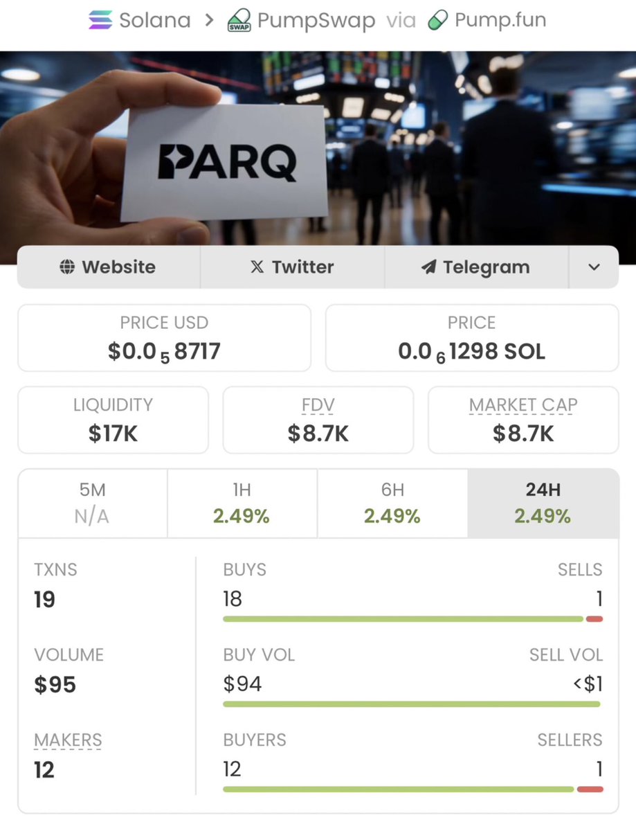 MemNicholas's tweet photo. ππ₯$PARQ ripping up!π₯πFrom $8.7k to $2.1M market cap!πThat's a solid +24,038% gain!π₯Early holders cashed out big β hop in, let's win together!πππ₯#crypto #altcoins #PARQ #marketcap #profits #growth #winning https://t.co/KViEZG8Ure