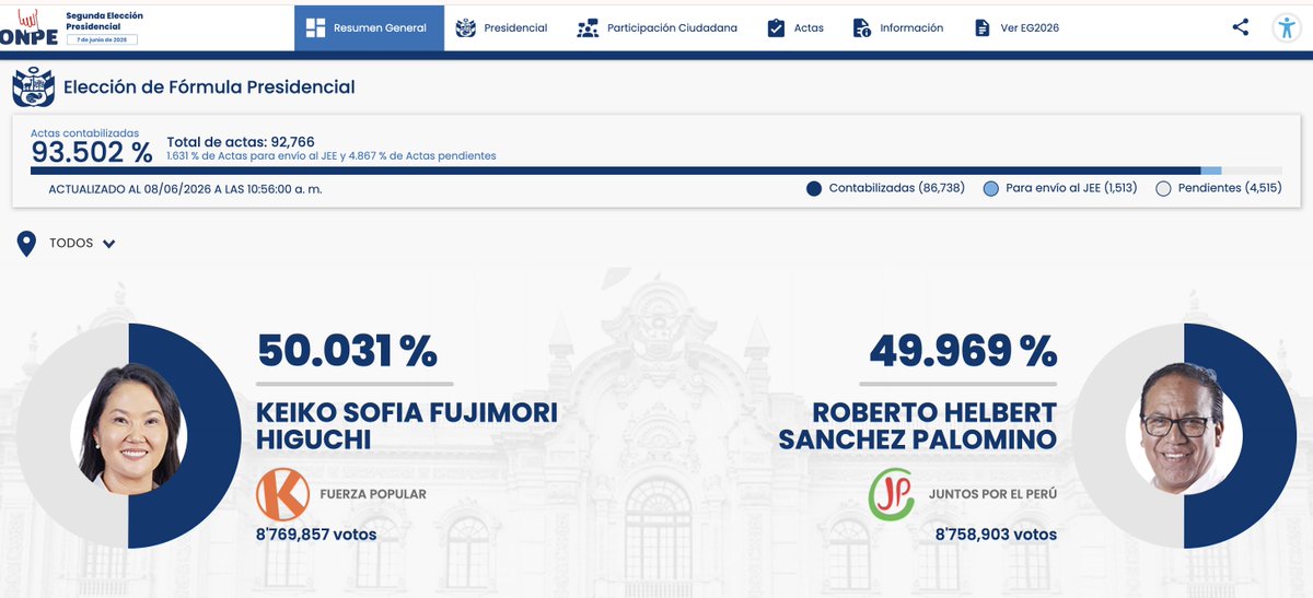 CPN_Digital's tweet photo. Al corte de las 11:16 a. m., la ONPE reporta 93.599% de actas contabilizadas.
Keiko Fujimori alcanza 50.020% (8,774,006 votos) y Roberto Sánchez registra 49.980% (8,766,987 votos).

La diferencia entre ambos se reduce a solo 7,019 votos.
#ONPE #Elecciones2026 https://t.co/gYOqVLpurX