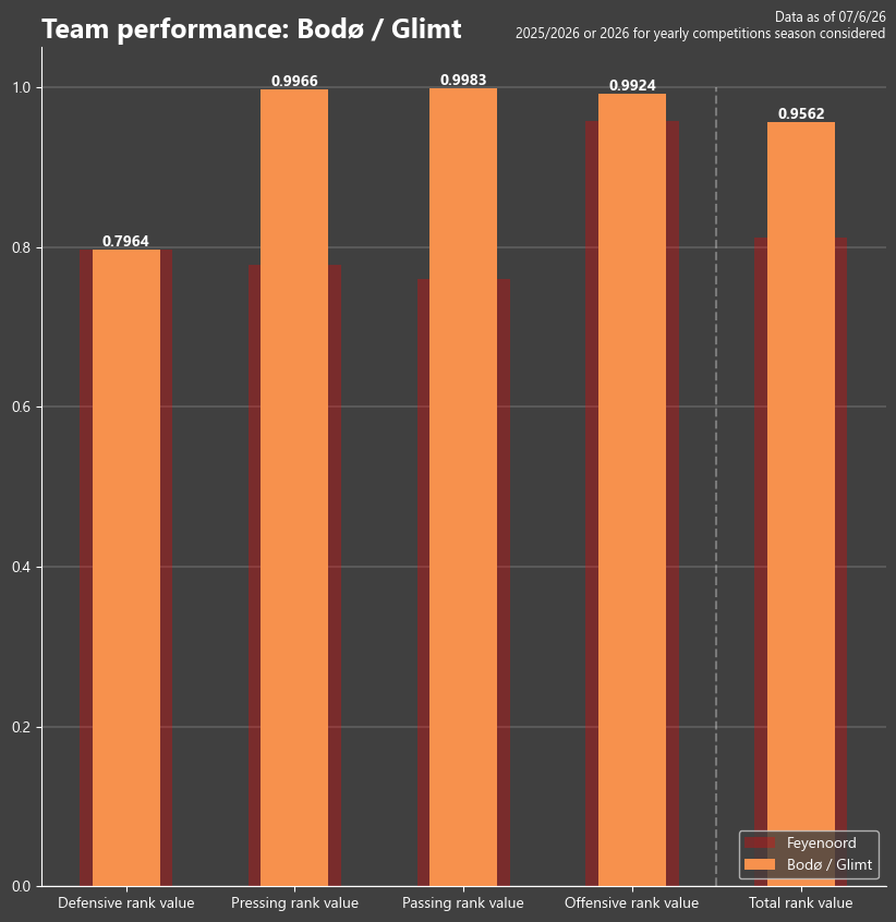 Footy_metrics's tweet photo. Been dusting off my team performance evaluation I used for the last manager recommendations, and surprise surprise, Kjetil Knutsen's Bodø/Glimt are still amongst the best around

Unfortunately, last season's CL run probably makes him far less realistic as an option for Feyenoord https://t.co/yhq0sulQQ4