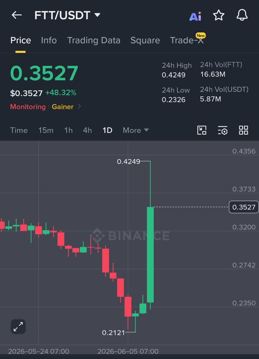 Monk_TraderX's tweet photo. 🚨 BREAKING:

Sam Bankman-Fried has reportedly submitted a formal request for a presidential pardon from Donald Trump.

Following the news, FTX Token ($FTT) surged 62%.

#FTT #FTX #Crypto https://t.co/sA0Oh9KCNQ