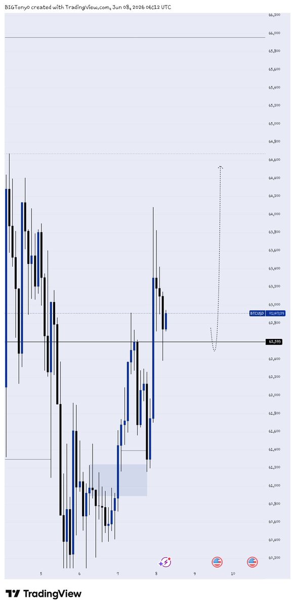 BTony0's tweet photo. #BTC📊

Bias complete 💯

{Expecting little buys}

BECOME MORE 🦅 https://t.co/9QybLaqbc1