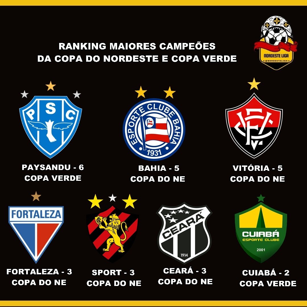 nordeste_liga's tweet photo. Confira o Ranking dos Maiores Campeões da Copa do Nordeste e Copa Verde #copadonordeste #copaverde https://t.co/EH4vMYVrv1