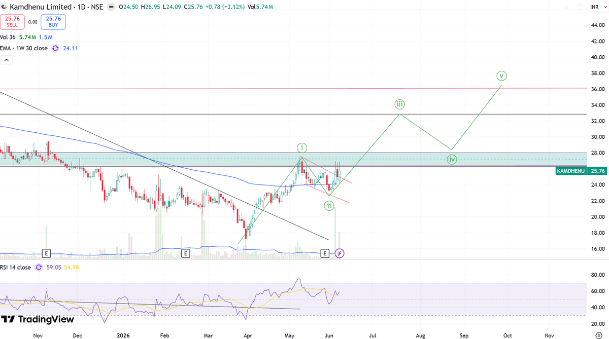 kaziashraf007's tweet photo. #KAMDHENU 25.7
Nothing much to say about price level but once it close above 28 then bull is taking control.
Disclaimer : NO buy/sell recommendation.
Just for education purpose.
#ChartAnalyses https://t.co/judZmd6tTC
