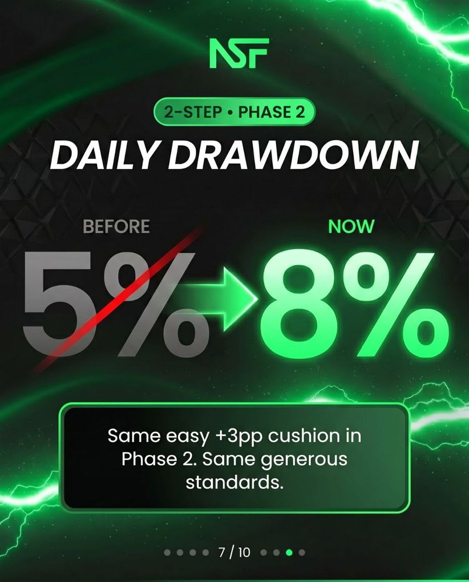 mr_ezike's tweet photo. 🚀 Ready to trade with real capital and skip the stress?
https://t.co/WuYb6oIpbu
 just made it easier than ever
✅ New trader friendly rules:
•  8% Daily Drawdown 
•  15% Max Drawdown
•  Only 4% Profit Target
•  0 Minimum Trading Days – pass in one session if you’re ready https://t.co/4HtubZ6rOj