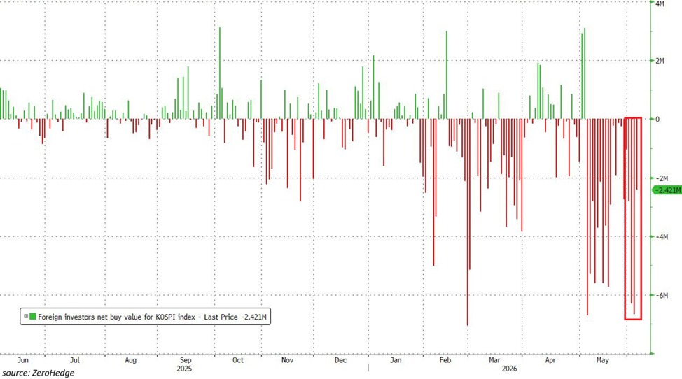 KobeissiLetter's tweet photo. Global investors are dumping South Korean stocks at an unprecedented pace:

Foreign investors sold -$801 million of Kospi-listed shares on Monday.

This follows -$10 billion in outflows recorded last week.

Foreign investors have now offloaded South Korean stocks in every trading session over the past month.

This brings total year-to-date sales to -$75 billion, according to Goldman Sachs.

By contrast, domestic retail and institutional investors bought +$69 billion over the same period.

South Korea's stock market is making history.