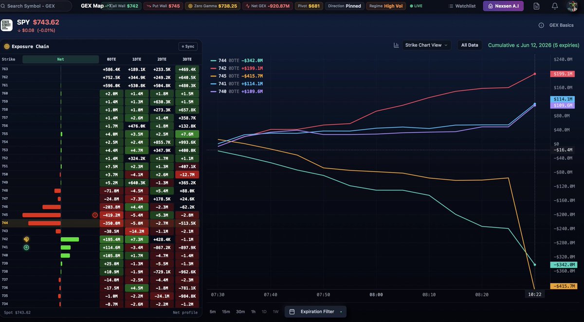 IncBulls's tweet photo. $SPY 0DTE GEX Update 🧭

Positive exposure is building below spot price, led by:

🟢 Strike $742: +$195.4M
🟢 Strike $741: +$114.1M
🟢 Strike $740: +$109.6M

Negative exposure remains concentrated overhead:

🔴 Strike $745: -$415.7M (largest negative exposure)
🔴 Strike $744: -$342.0M

The 742–745 range remains the key battleground, with Strike $742 acting as the strongest positive support zone while Strike $745 remains the dominant negative exposure level likely to amplify volatility.

🧭Exposure Map | https://t.co/d88EM3ADTS