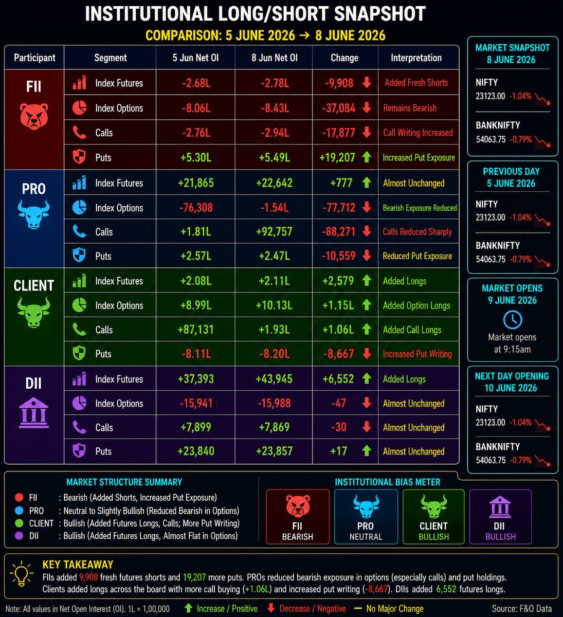 chandrupujari's tweet photo. 🚨 Open Interest addition in NIFTY Futures today!  #Nifty #NiftyFutures #OpenInterest #FII #OptionsTrading https://t.co/cKNqqumelY