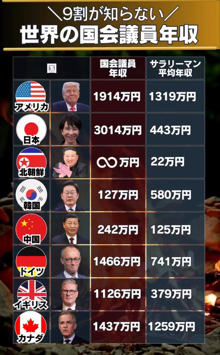 zundamotisuki's tweet photo. 日本の国会議員の年収高すぎると思いませんか？

議員定数削減する前に議員報酬削減しろよ！ https://t.co/CnRqXdImrR