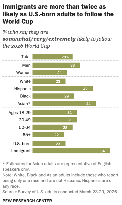 pewresearch's tweet photo. Immigrants in the U.S. are more than twice as likely as U.S.-born adults to watch the men’s soccer #WorldCup. ⚽ 🥅 https://t.co/uhVyLc3MSj