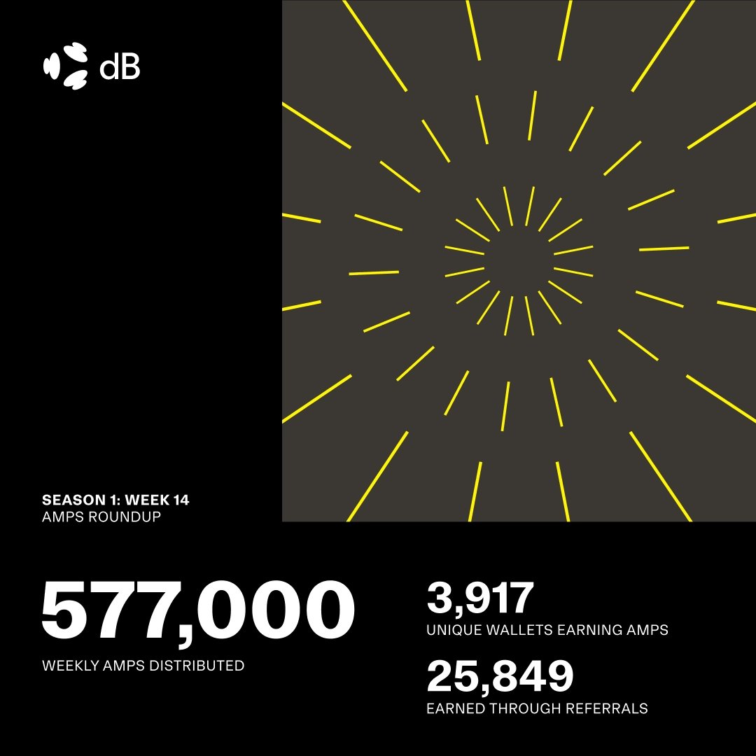 DecibelTrade's tweet photo. Season 1, Week 14 AMPs Roundup

→ AMPs distributed: 577,000 
→ Unique wallets earning AMPs: 3,917 
→ AMPs earned through referrals: 25,849

Don’t forget, trading equities on Decibel nets you bonus AMPs for the next two weeks!

Start stacking here → https://t.co/BMua6YYVXn https://t.co/8UHh2oR04e