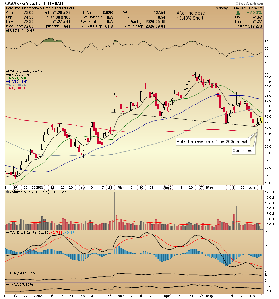 $CAVA updated chart 10ema on my radar if price wants higher. More ...