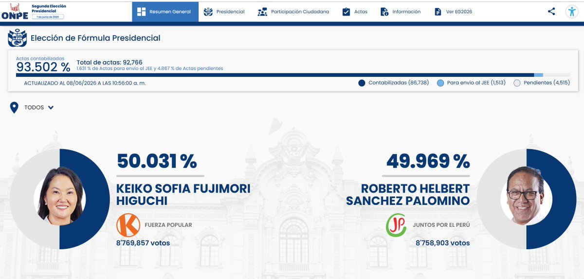 fjpantoja's tweet photo. ¿Será esta la fotografía política que puede esperarle a Colombia? Un país sin mayorías claras, fragmentado y difícil de gobernar. Perú es una advertencia: inestabilidad presidencial, 8 presidentes en los últimos 10 años. Congreso dominante y gobiernos que caen antes de consolidarse. ¿Estamos preparados para ese riesgo? ¿Qué opina usted? #EleccionesPerú2026 #EleccionesColombia2026
