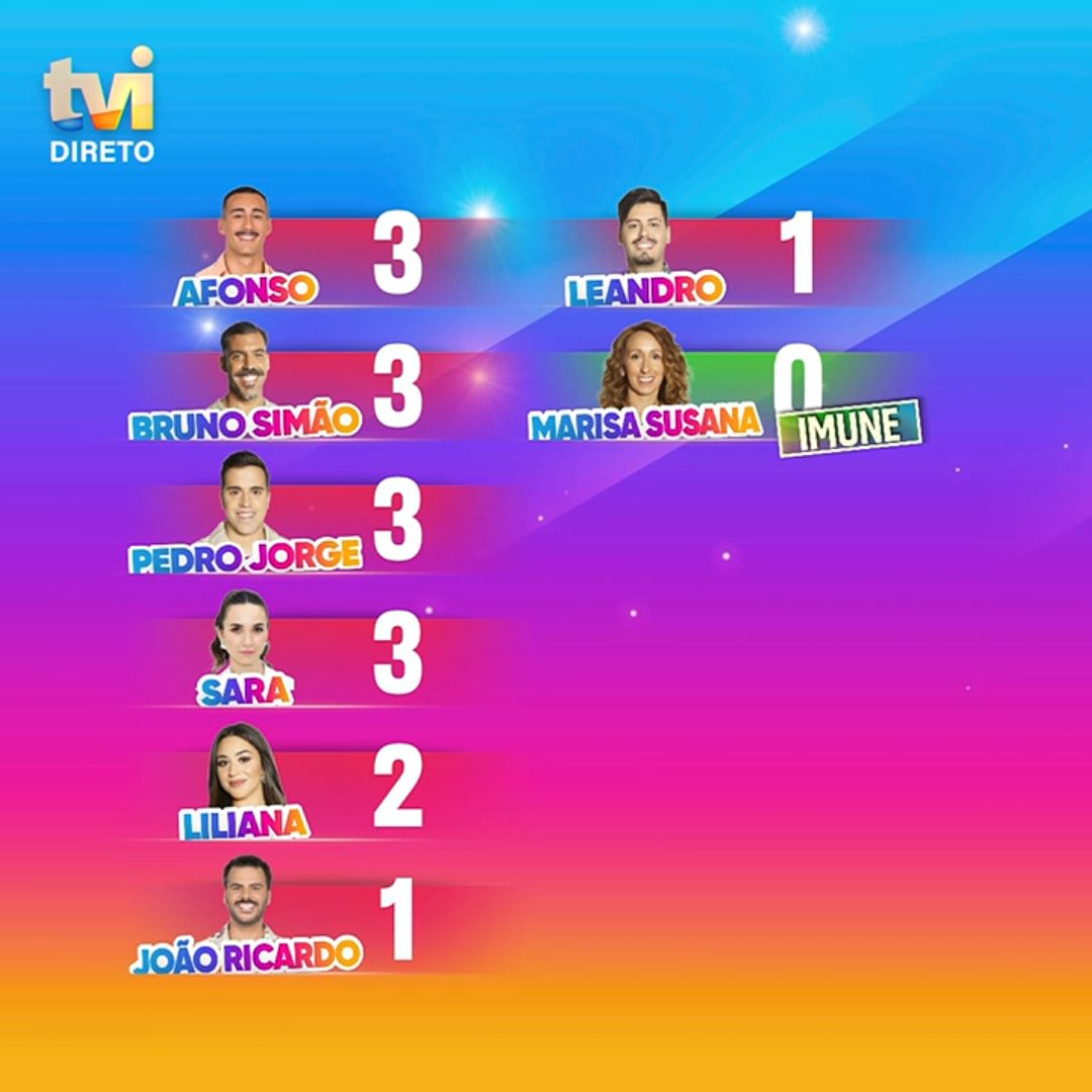 Alexxescape's tweet photo. Alice: "Hoje a Liliana vai usar o trunfo que conquistou ontem na gala e vai salvar um dos nomeados"

Claro que a protegida do programa vai poder salvar alguém e claro que vai salvar o Bruno apesar dele no sábado dito que queria ir a nomeações porque queria sair 😒
#sstvi https://t.co/kRIaiio1Xc