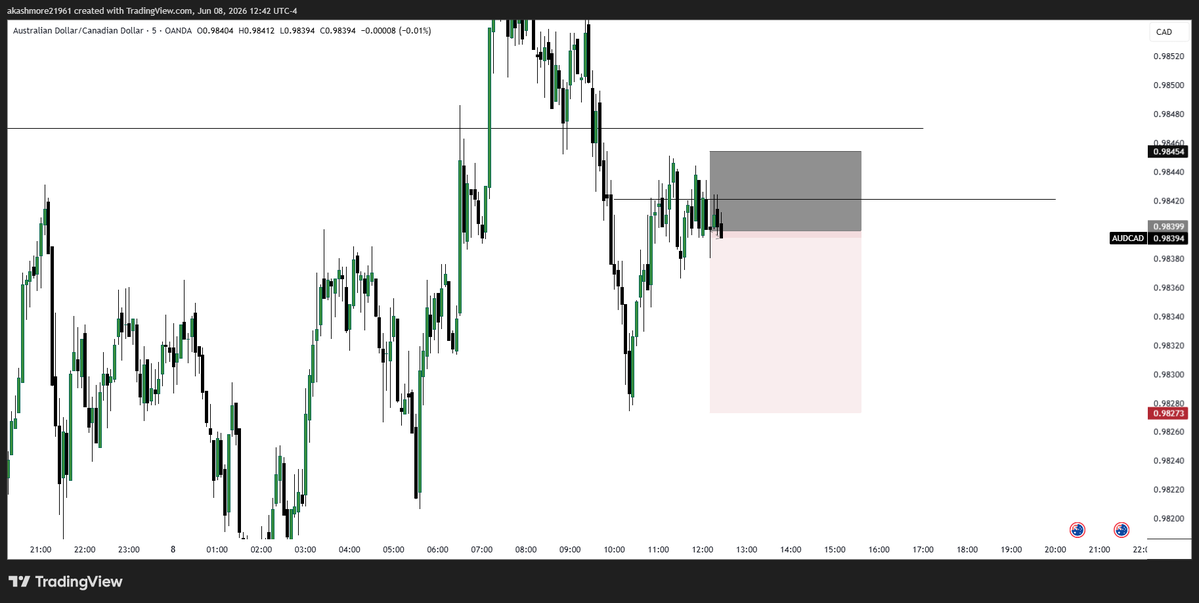 GodOfDistroyer's tweet photo. AUDCAD
Forwardtest - Day 1 https://t.co/Xke38ZcuwY